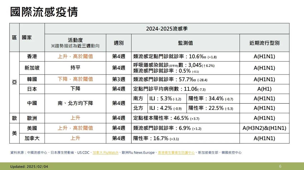 疾管署分析國際流感疫情，北半球仍處於流行期。（資料來源／疾管署）