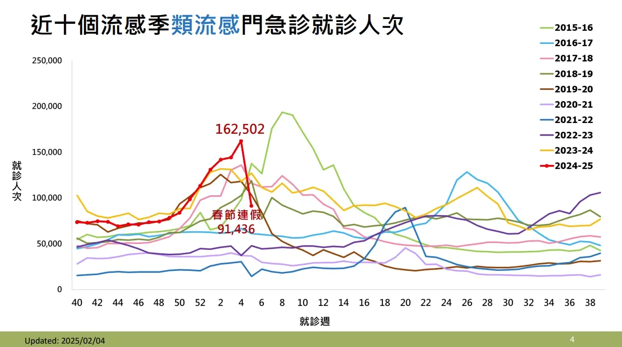 2025年第4週類流感門急診人次，創近10個流感季新高。（資料來源／疾管署）