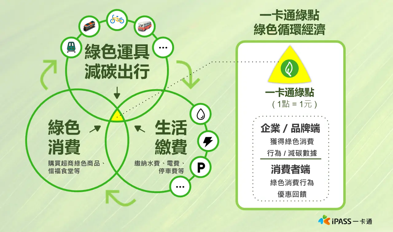 只要使用 iPASS 一卡通支付綠色運具、購買環保商品或繳納日常費用,即可獲得等值回饋點數(1 點 = 1 元),點數可於合作通路兌換優惠,企業則可獲取綠色行為數據,實現 ESG 轉型雙贏。(圖片來源/iPASS 一卡通) 只要使用 iPASS 一卡通支付綠色運具、購買環保商品或繳納日常費用,即可獲得等值回饋點數(1 點 = 1 元),點數可於合作通路兌換優惠,企業則可獲取綠色行為數據,實現 ESG 轉型雙贏。(圖片來源/iPASS 一卡通)