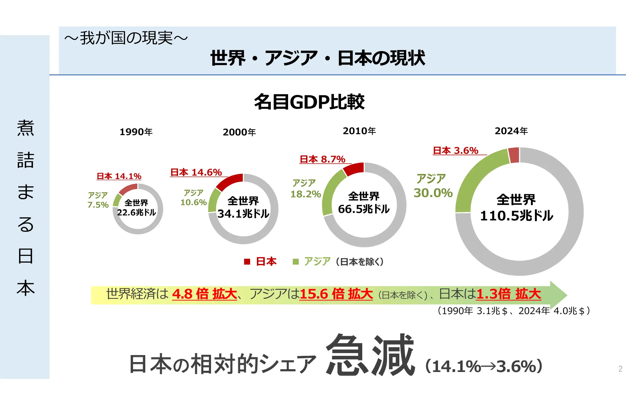 Japan’s international standing and competitiveness are rapidly declining (Photo courtesy of Yutaka Aso) Japan’s international standing and competitiveness are rapidly declining (Photo courtesy of Yutaka Aso)