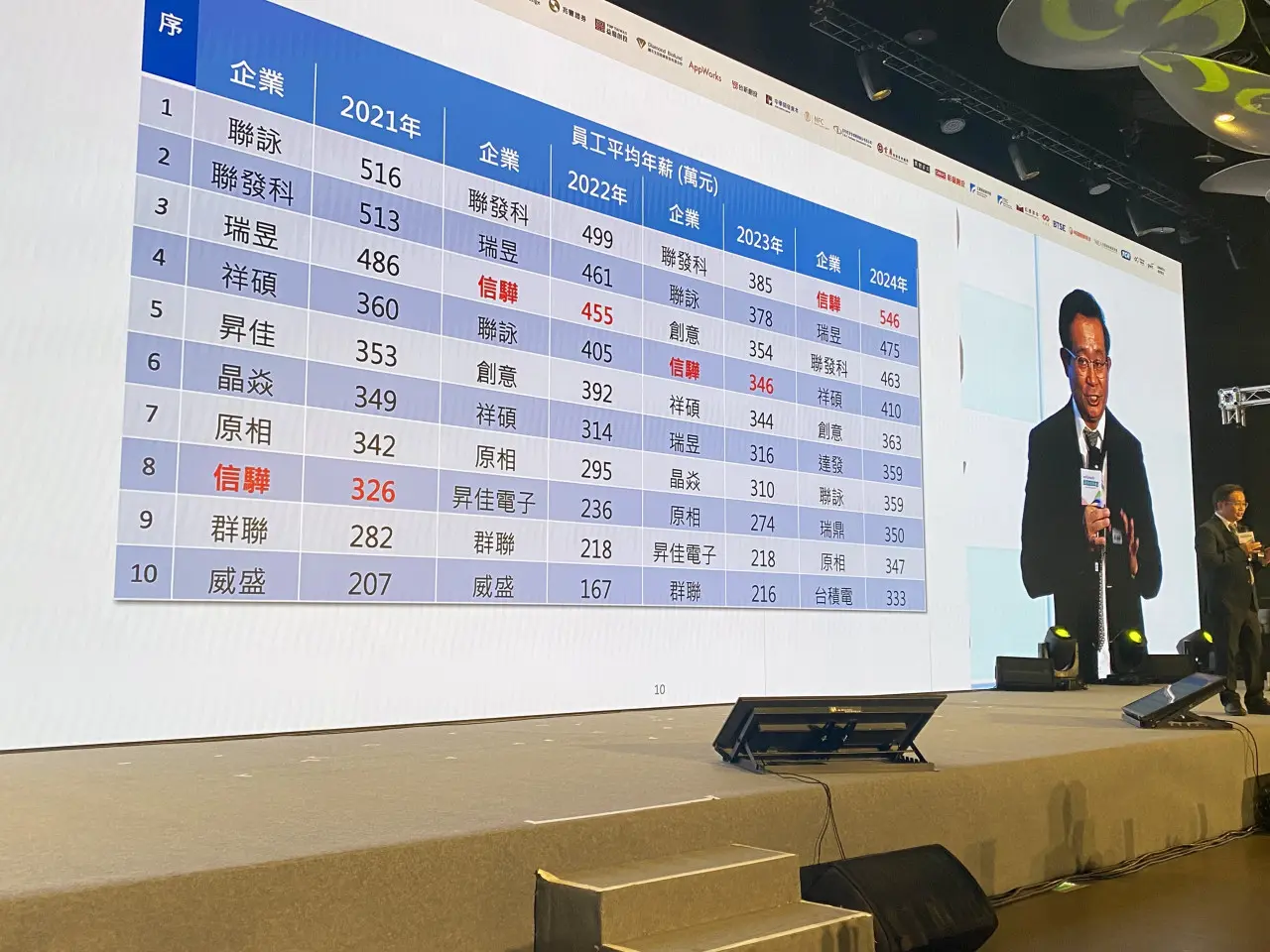 信驊員工平均年薪約新台幣 546 萬元(約合 17 萬美元),居全台企業之冠。(林宏文攝影) 信驊員工平均年薪約新台幣 546 萬元(約合 17 萬美元),居全台企業之冠。(林宏文攝影)