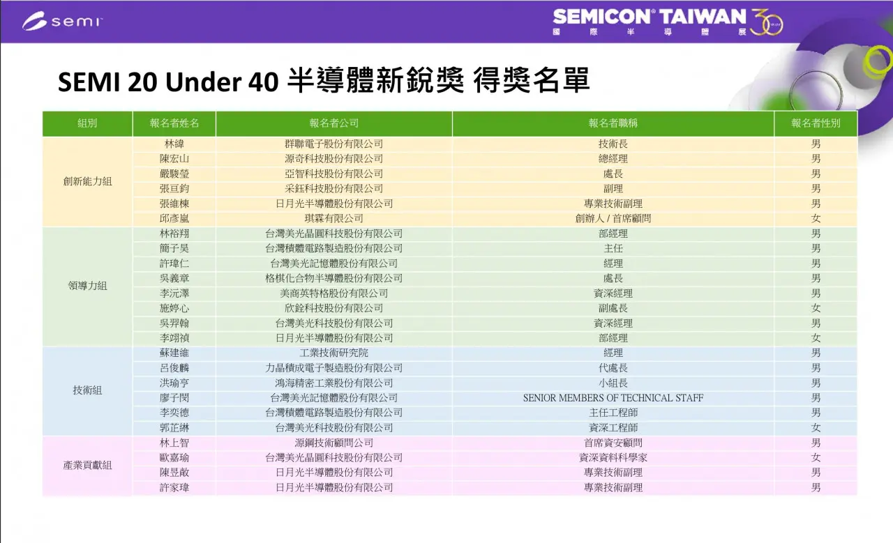 SEMI 20 Under 40 半導體新銳獎得獎名單。(圖片來源:SEMI) SEMI 20 Under 40 半導體新銳獎得獎名單。(圖片來源:SEMI)