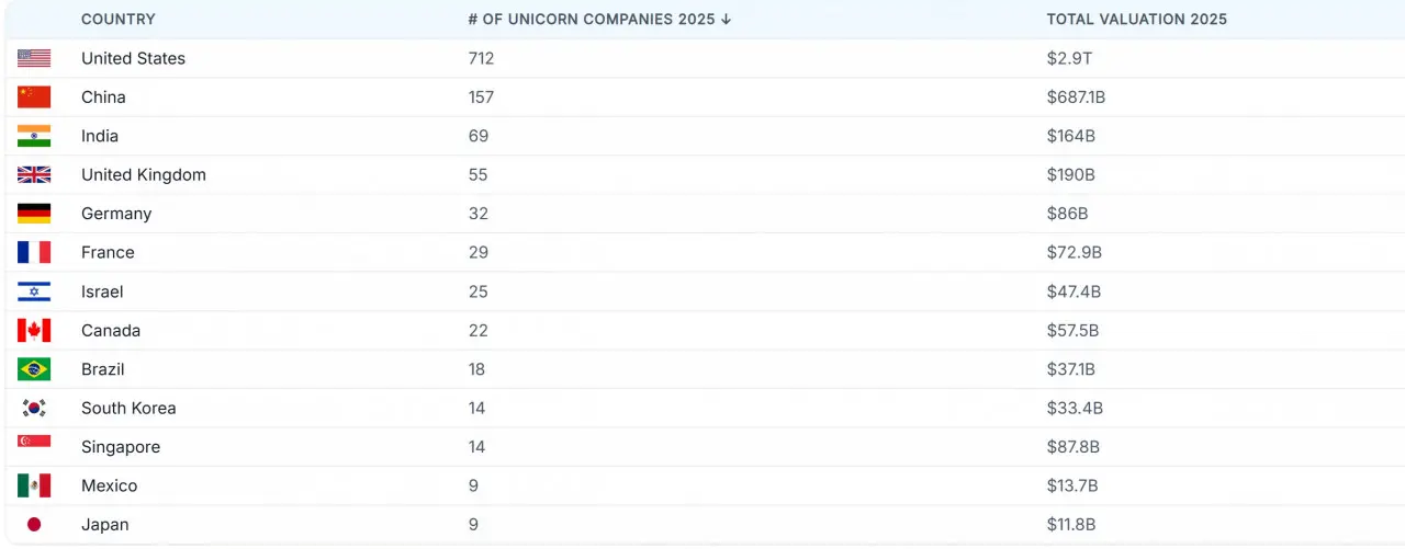 2025년 세계 국가별 유니콘 기업 순위. (자료 출처: Unicorns by Country 2025) 2025년 세계 국가별 유니콘 기업 순위. (자료 출처: Unicorns by Country 2025)