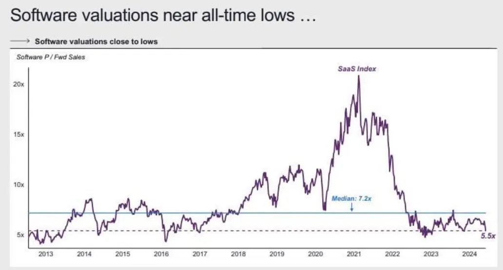 This chart illustrates the trajectory of the Price-to-Forward Sales (P/S) multiple for U.S. SaaS companies. After peaking at nearly 20x during the 2021 pandemic boom, valuations have plummeted to approximately 5.5x in 2024, falling below the long-term median of 7.2x. This data highlights the 
