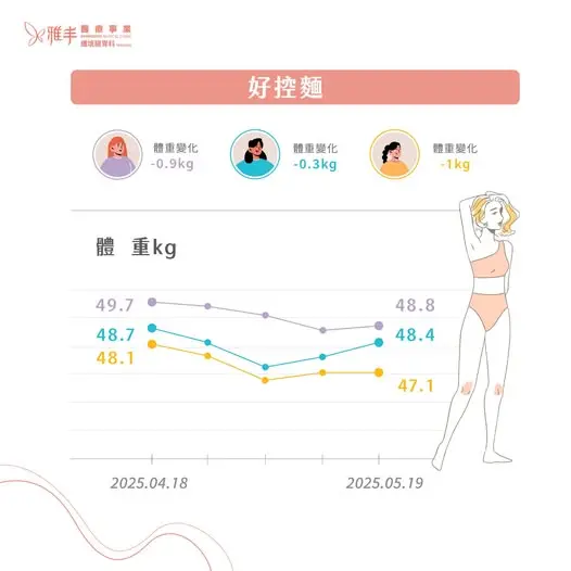 &nbsp; 吃麵減重非夢事，好控麵口味多元、減醣設計，碳水少一半、高蛋白、高纖維，營養滿分，一碗麵吃得健康又滿足！（圖片來源／雅丰纖境腸胃科診所臉書）&nbsp;&nbsp;