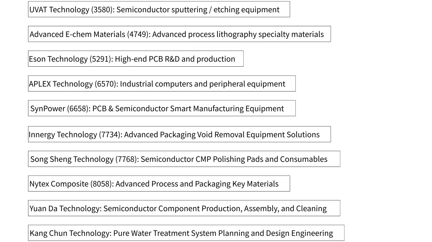(Note: Covers advanced packaging, process materials, and industrial smart applications)