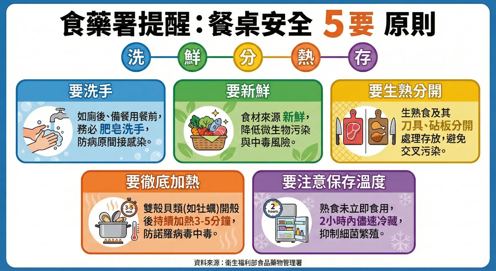 食藥署整理餐桌安全「5要原則」，防堵諾羅病毒搗亂。（資料來源／AI製圖） 