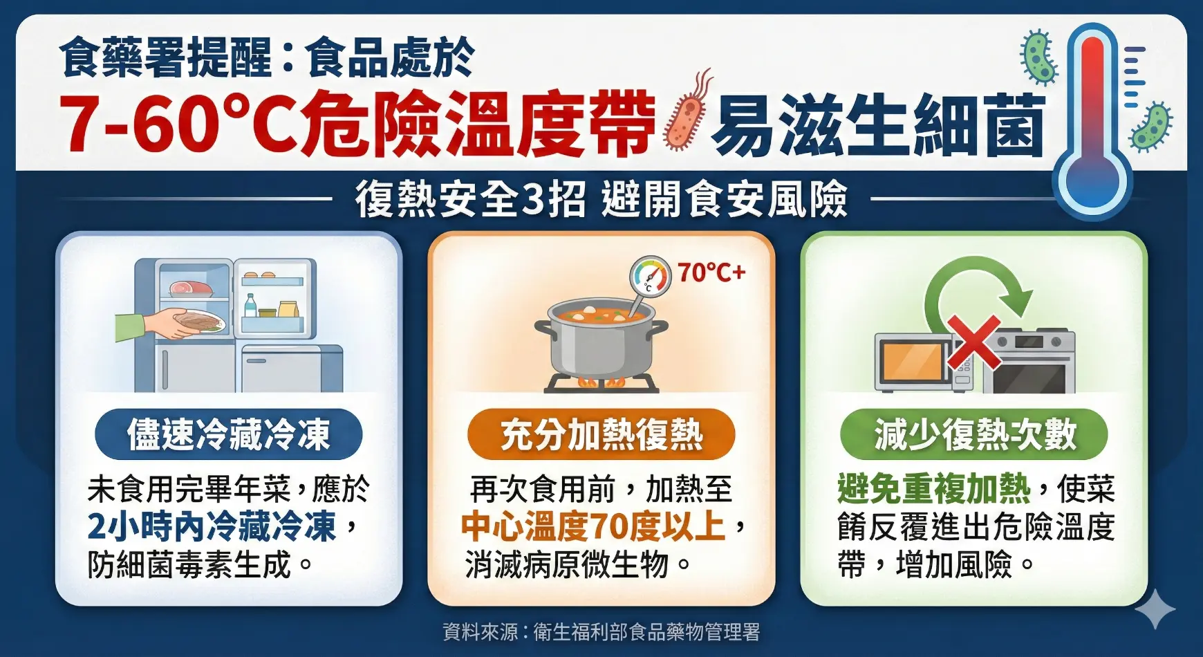 食藥署呼籲落實「復熱3招」，遠離危險溫度帶。（資料來源／AI製圖）&nbsp;&nbsp;