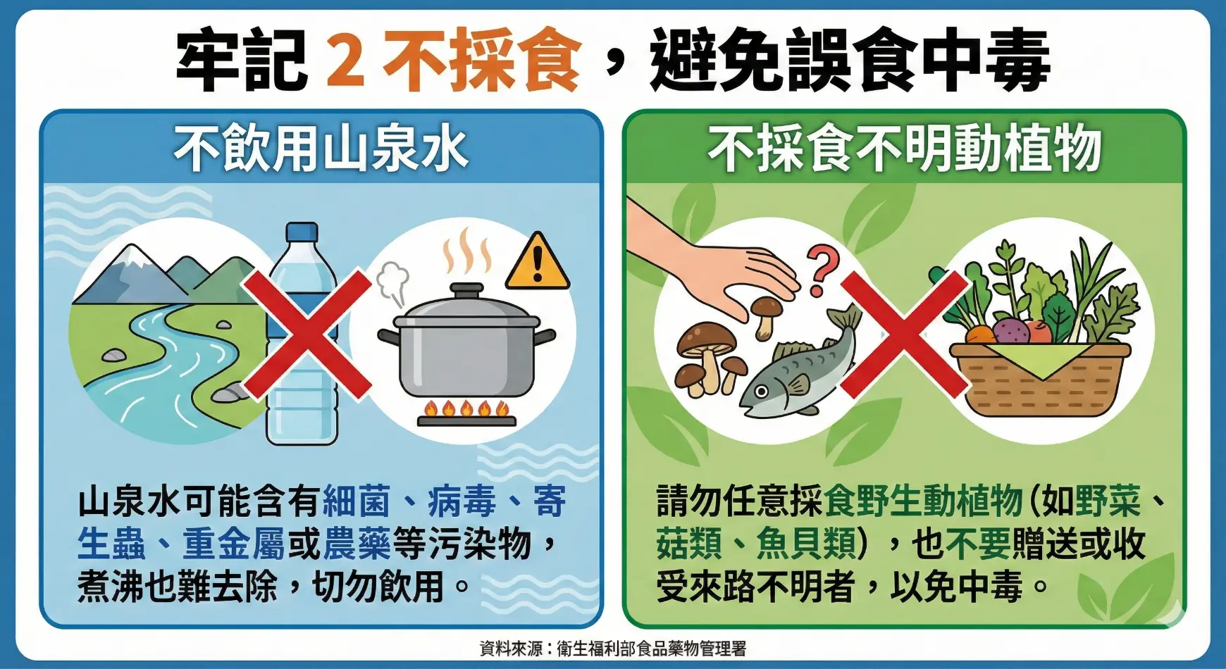 食藥署示警，戶外活動應牢記「2不採食」原則。（資料來源／AI製圖）