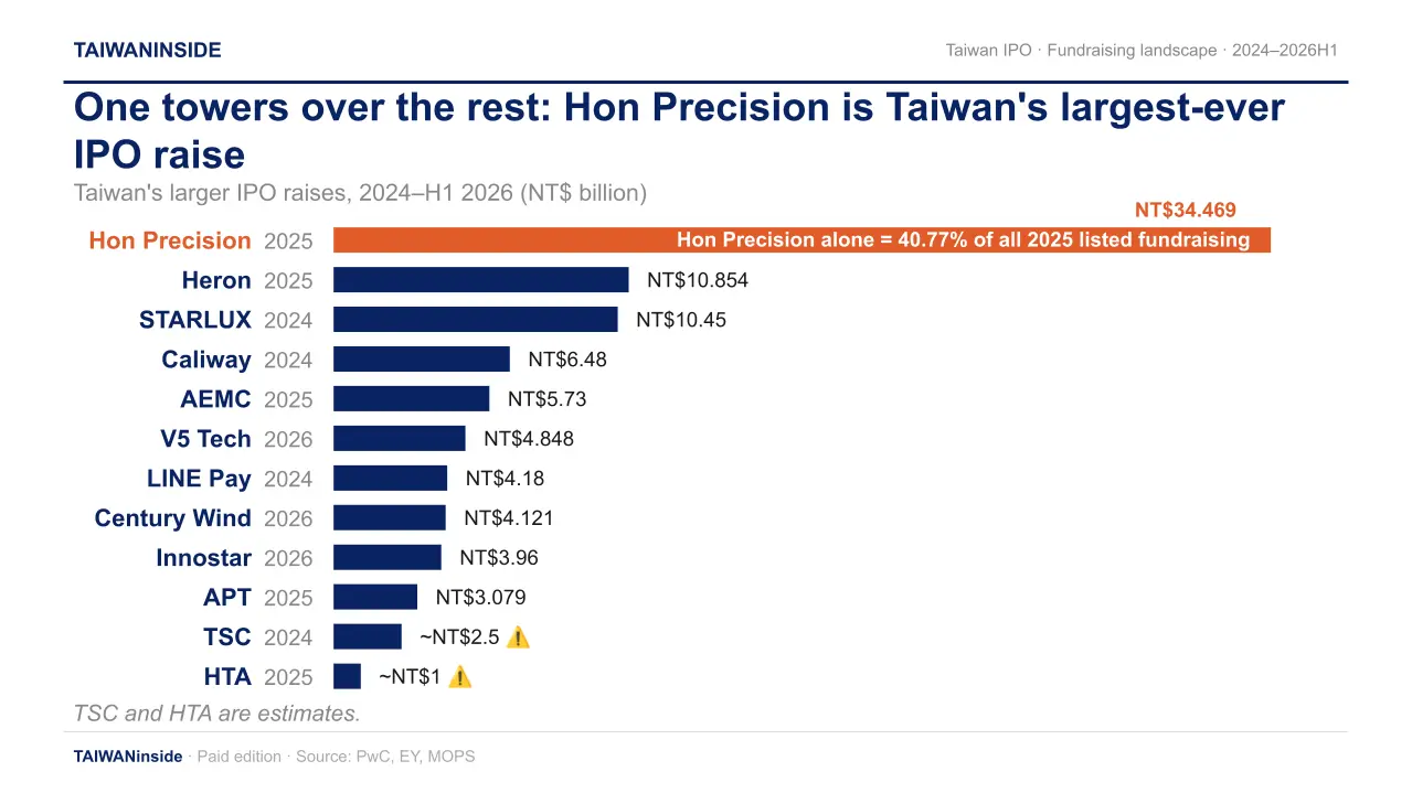 Taiwan's IPO fundraising landscape: Hon Precision is the largest IPO fundraising in Taiwan's history (2024–H1 2026) Taiwan's IPO fundraising landscape: Hon Precision is the largest IPO fundraising in Taiwan's history (2024–H1 2026)