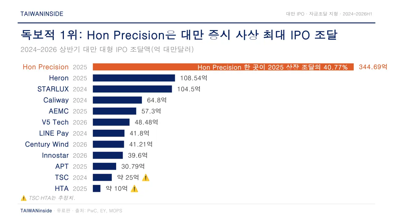 대만 IPO 자금조달 지형: Hon Precision은 대만 증시 역사상 최대 IPO 조달 사례(2024~2026 상반기) 대만 IPO 자금조달 지형: Hon Precision은 대만 증시 역사상 최대 IPO 조달 사례(2024~2026 상반기)