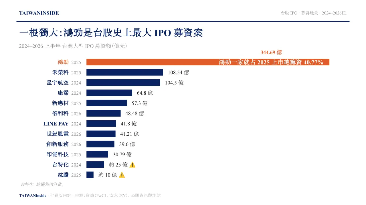 台股 IPO 募資地景：鴻勁是台股史上最大 IPO 募資案（2024–2026 上半年）