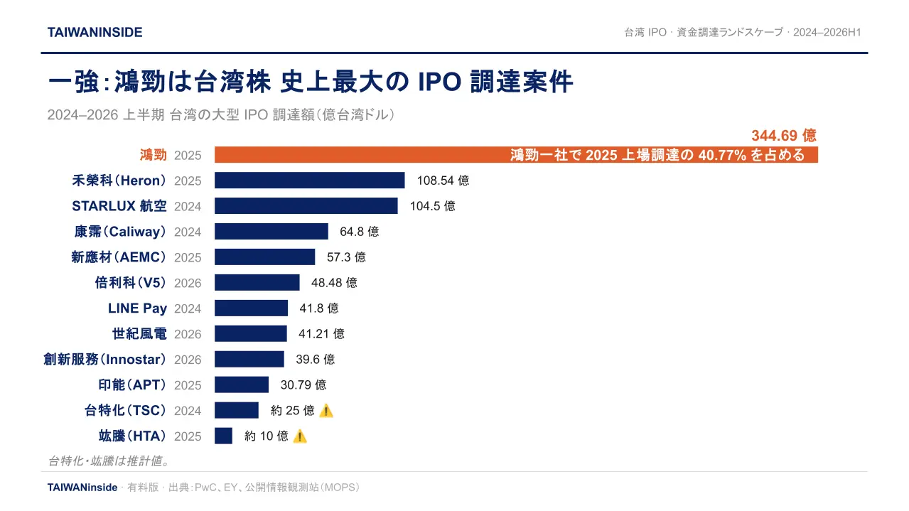 台湾の IPO 資金調達ランドスケープ:鴻勁は台湾株式市場史上最大の IPO 調達案件(2024〜2026 上半期) 台湾の IPO 資金調達ランドスケープ:鴻勁は台湾株式市場史上最大の IPO 調達案件(2024〜2026 上半期)