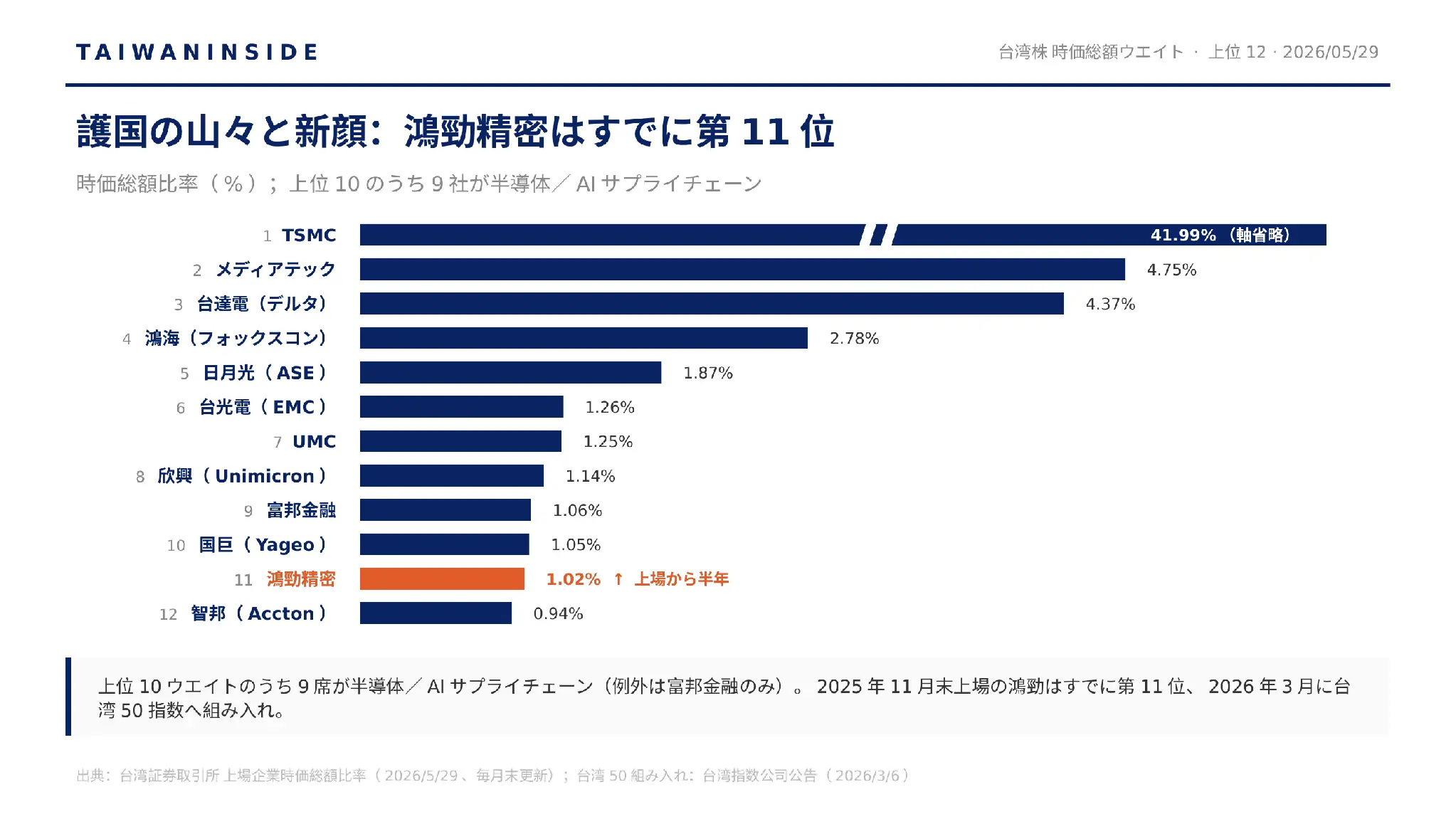 台湾株 時価総額ウエイト上位12:上場半年の鴻勁精密がすでに第11位(2026/5/29) 台湾株 時価総額ウエイト上位12:上場半年の鴻勁精密がすでに第11位(2026/5/29)
