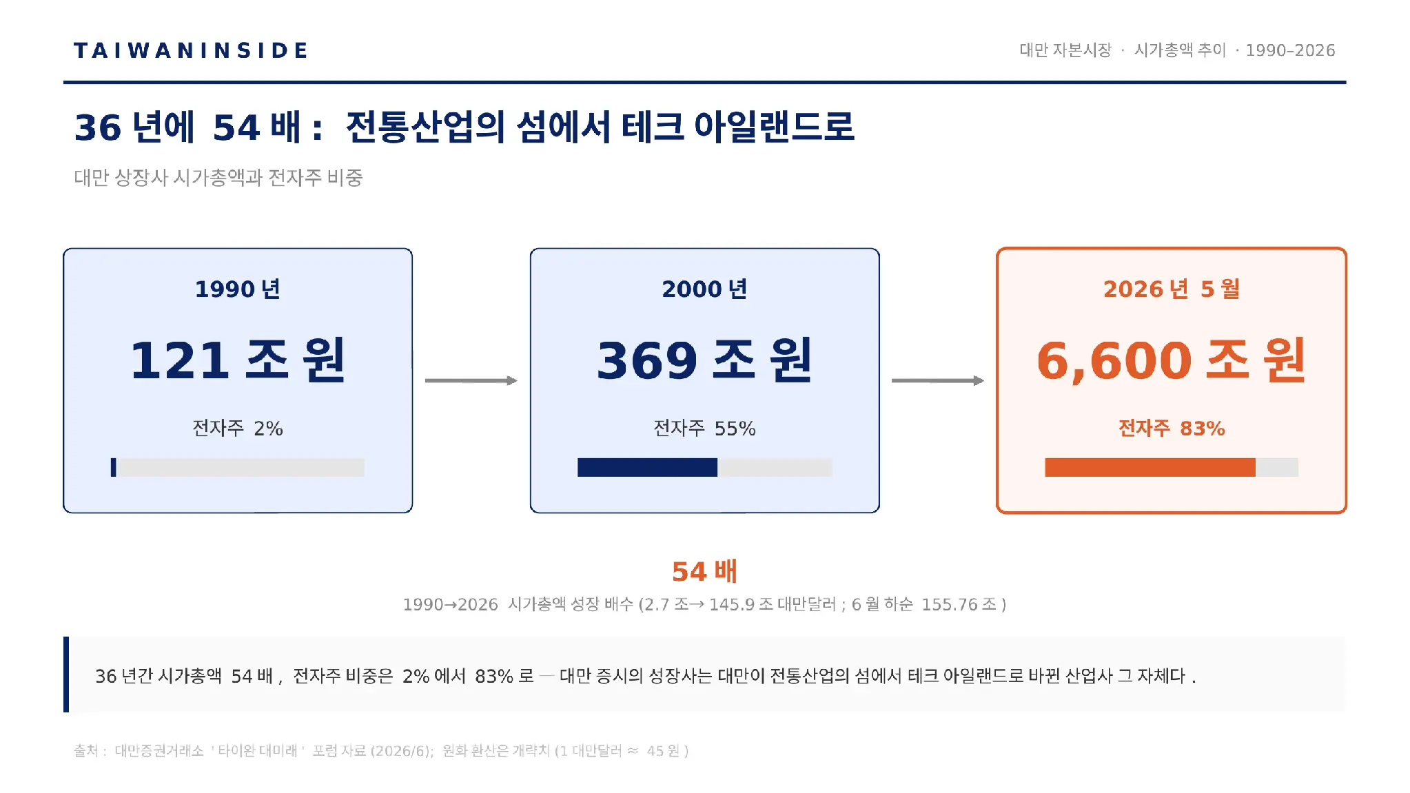 대만 증시 시가총액 추이: 36년에 54배, 전자주 비중 2%에서 83%로 대만 증시 시가총액 추이: 36년에 54배, 전자주 비중 2%에서 83%로