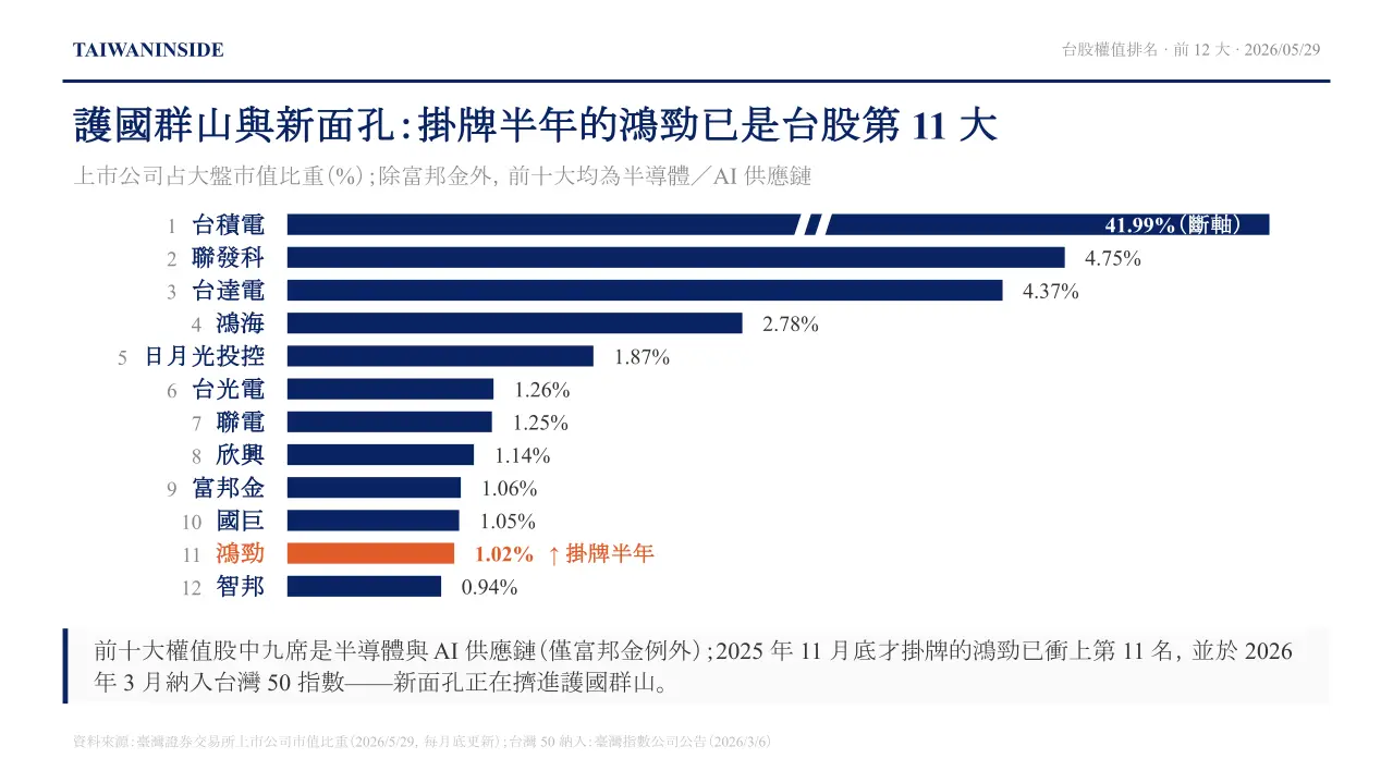 台股權值前 12 大:掛牌半年的鴻勁已是台股第 11 大(2026/5/29) 台股權值前 12 大:掛牌半年的鴻勁已是台股第 11 大(2026/5/29)