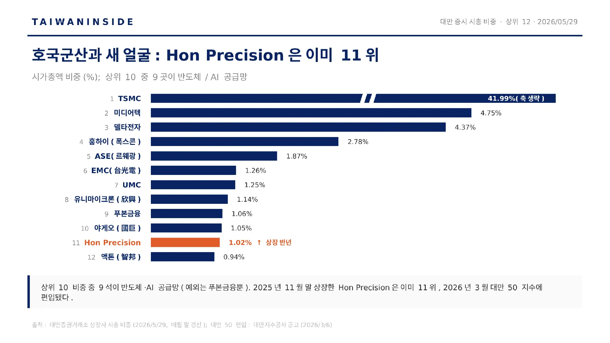 대만 증시 시총 비중 상위 12: 상장 반년의 Hon Precision이 이미 11위(2026/5/29) 대만 증시 시총 비중 상위 12: 상장 반년의 Hon Precision이 이미 11위(2026/5/29)