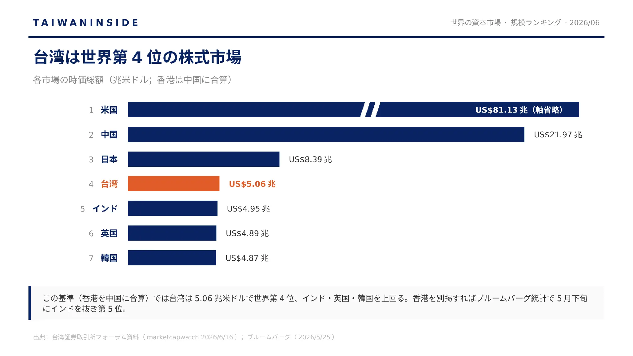 世界の資本市場規模ランキング:台湾は第4位(香港は中国に合算) 世界の資本市場規模ランキング:台湾は第4位(香港は中国に合算)