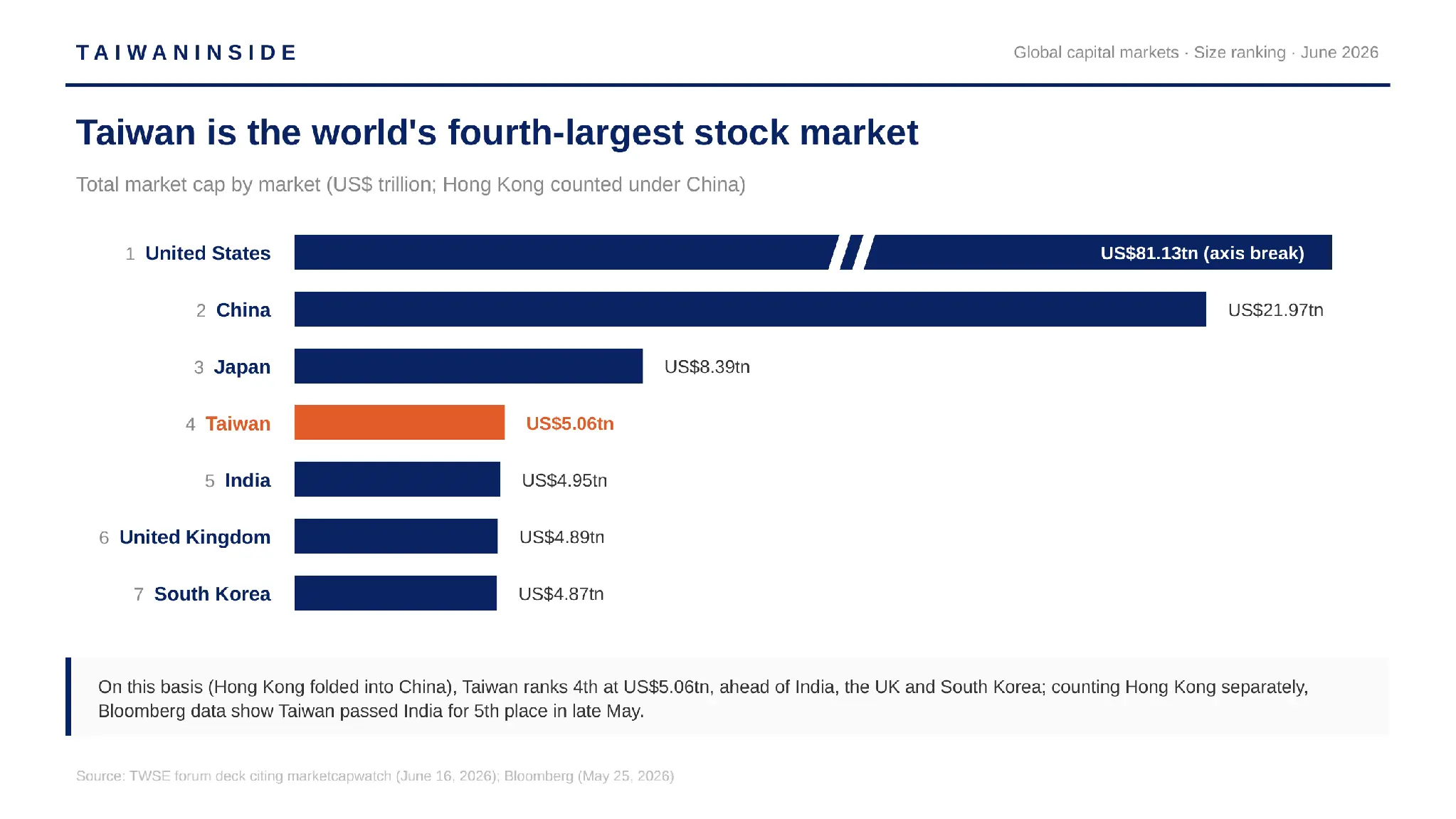 Global capital markets by size: Taiwan ranks 4th (Hong Kong counted under China) Global capital markets by size: Taiwan ranks 4th (Hong Kong counted under China)