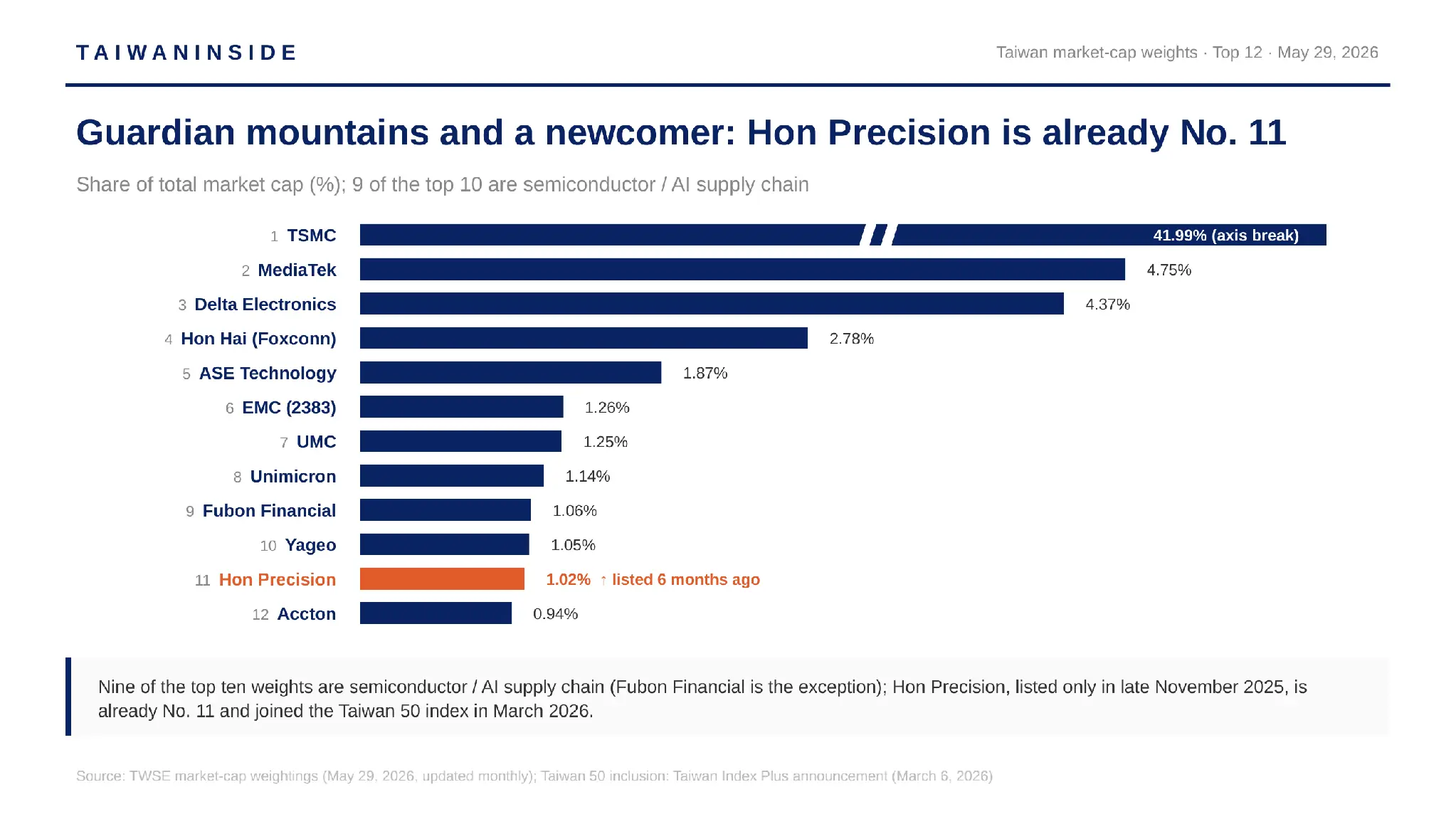 Taiwan's top 12 market-cap weights: six-month-old Hon Precision is already No. 11 (May 29, 2026) Taiwan's top 12 market-cap weights: six-month-old Hon Precision is already No. 11 (May 29, 2026)