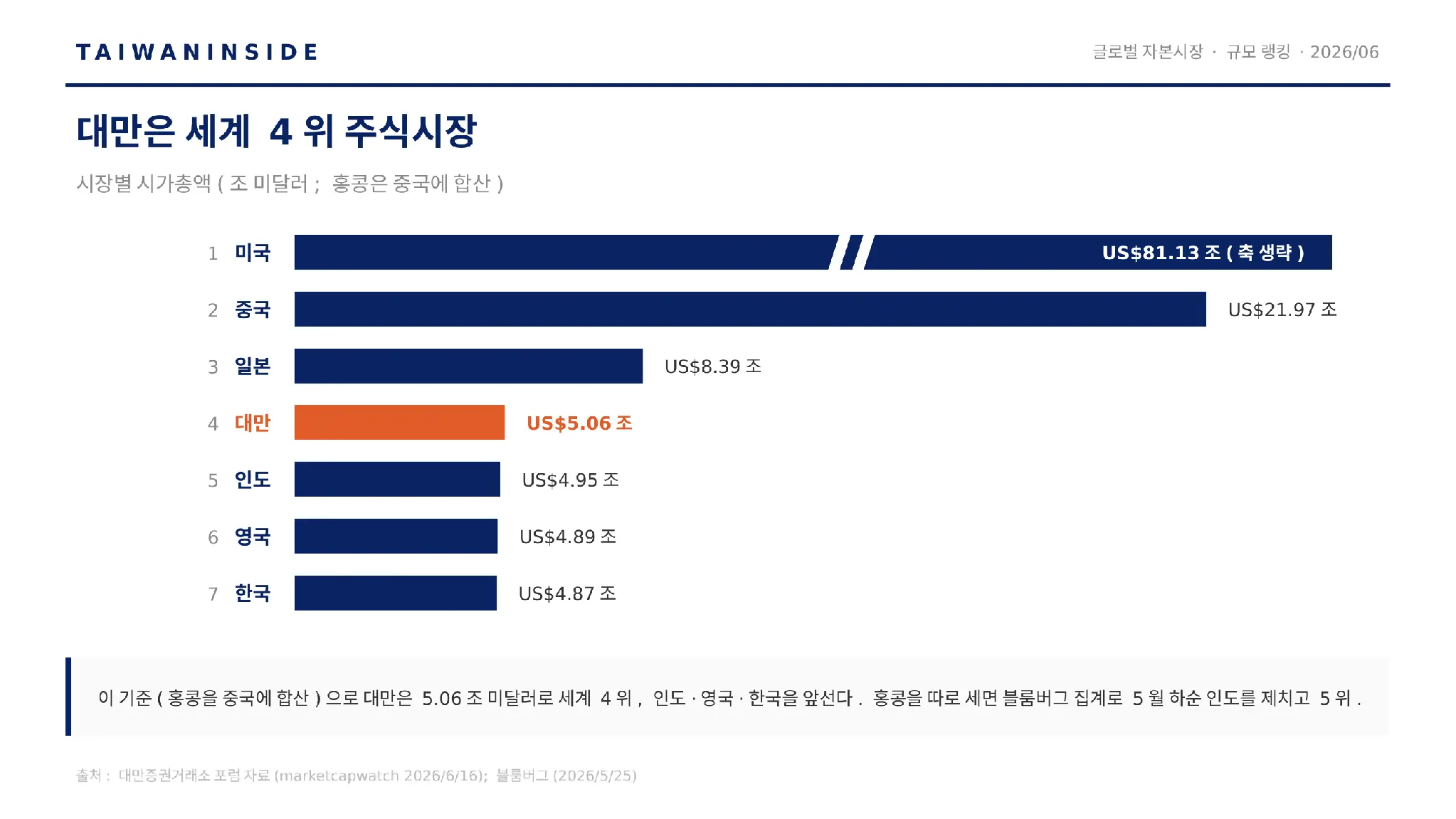 글로벌 자본시장 규모 랭킹: 대만 4위(홍콩은 중국에 합산) 글로벌 자본시장 규모 랭킹: 대만 4위(홍콩은 중국에 합산)