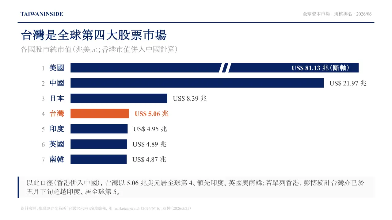 全球資本市場規模排名:台灣第 4(香港併入中國計算) 全球資本市場規模排名:台灣第 4(香港併入中國計算)