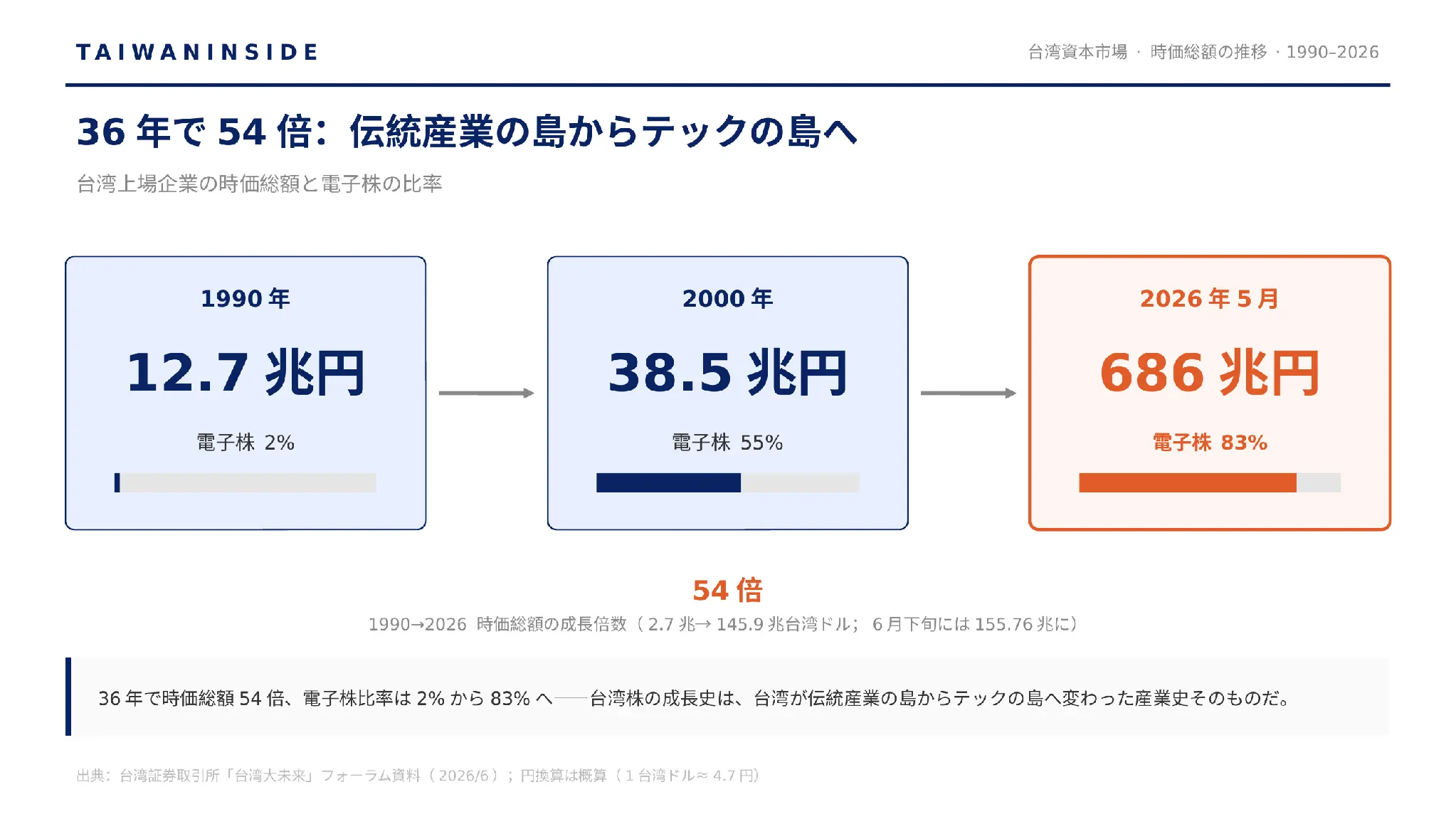 台湾株 時価総額の推移:36年で54倍、電子株比率は2%から83%へ 台湾株 時価総額の推移:36年で54倍、電子株比率は2%から83%へ