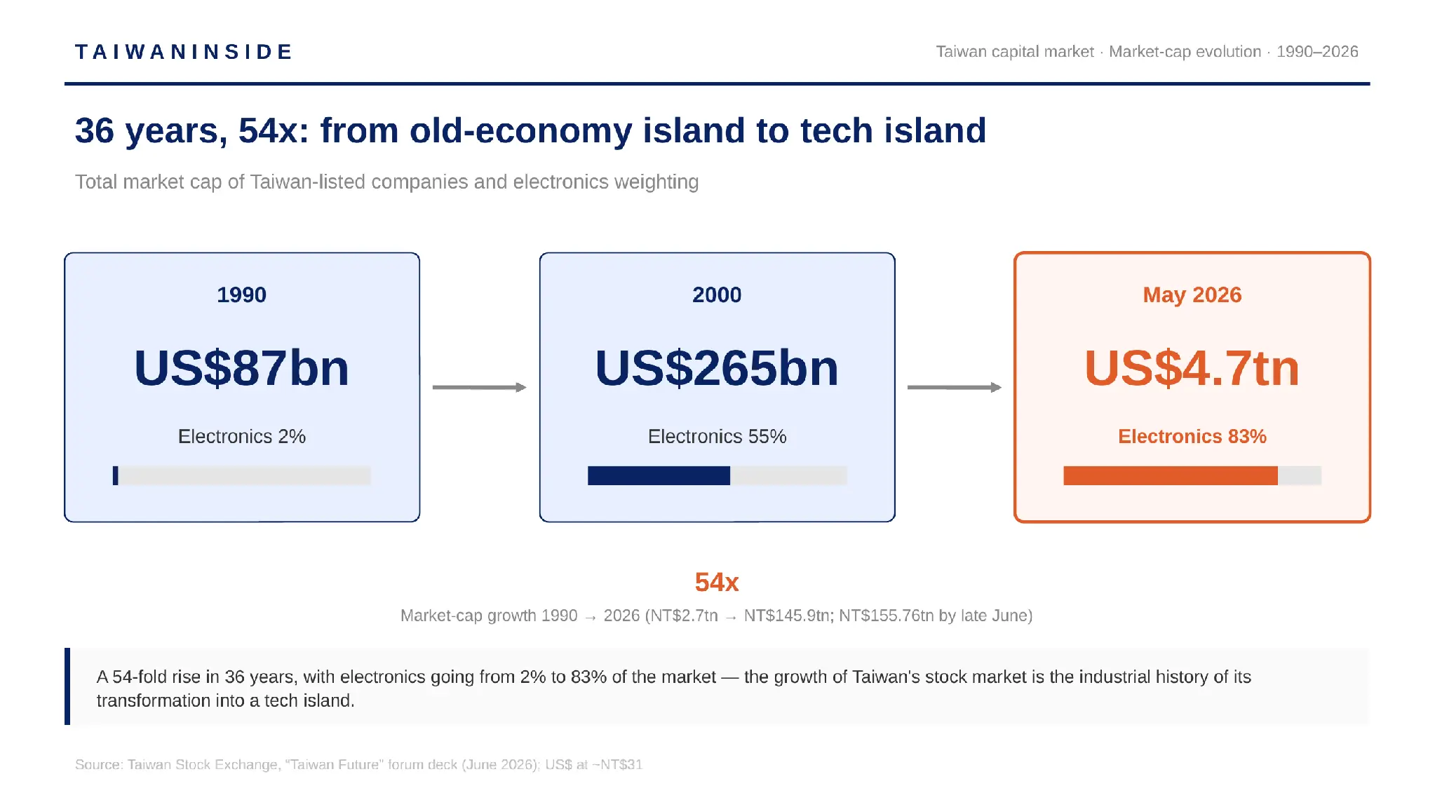 Taiwan market-cap evolution: 54x in 36 years, electronics from 2% to 83% Taiwan market-cap evolution: 54x in 36 years, electronics from 2% to 83%