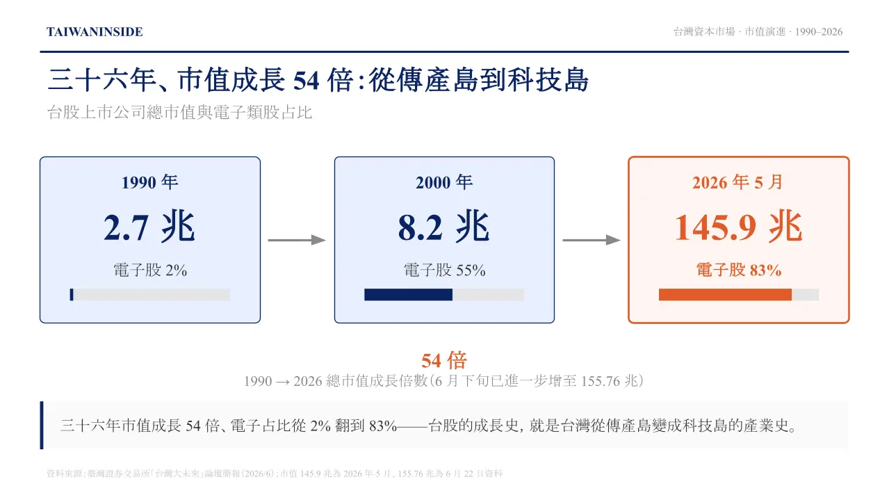 台股市值演進:三十六年成長 54 倍、電子占比 2% 翻到 83% 台股市值演進:三十六年成長 54 倍、電子占比 2% 翻到 83%