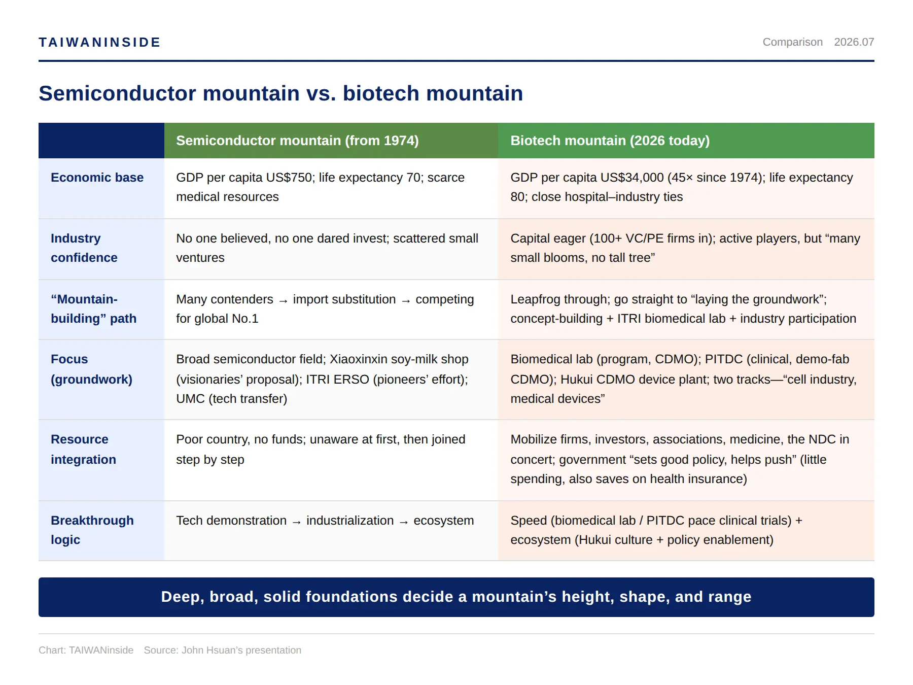 John Hsuan's comparison of semiconductor versus biotech mountain-building — source table John Hsuan's comparison of semiconductor versus biotech mountain-building — source table
