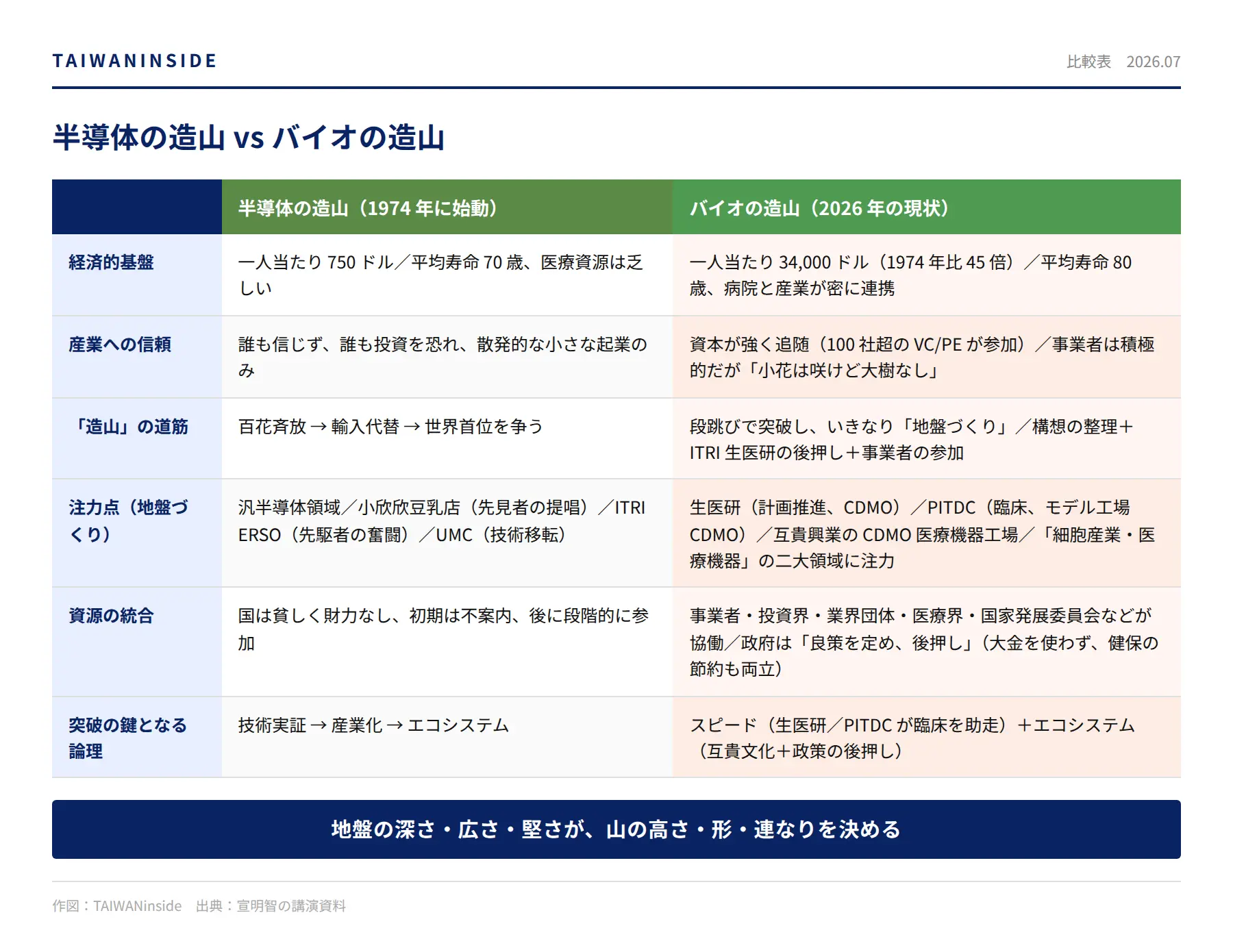 宣明智による半導体とバイオの「造山」の比較――出典の表