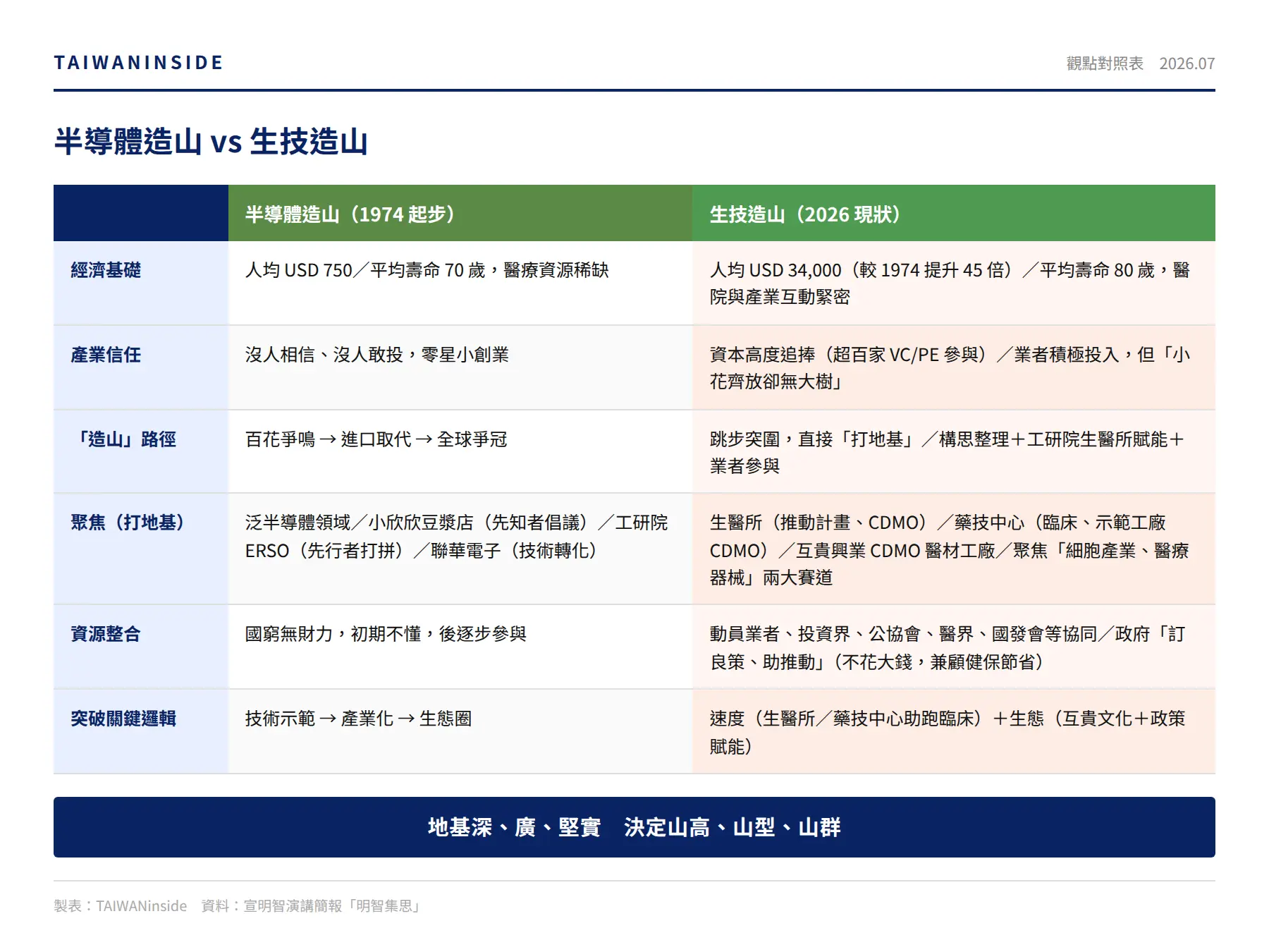 宣明智區分半導體造山與生技造山的差異