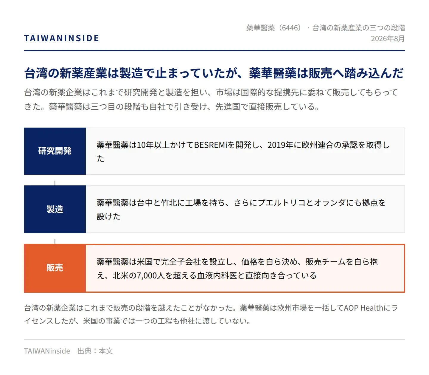図二 新薬の研究開発と製造から販売への展開