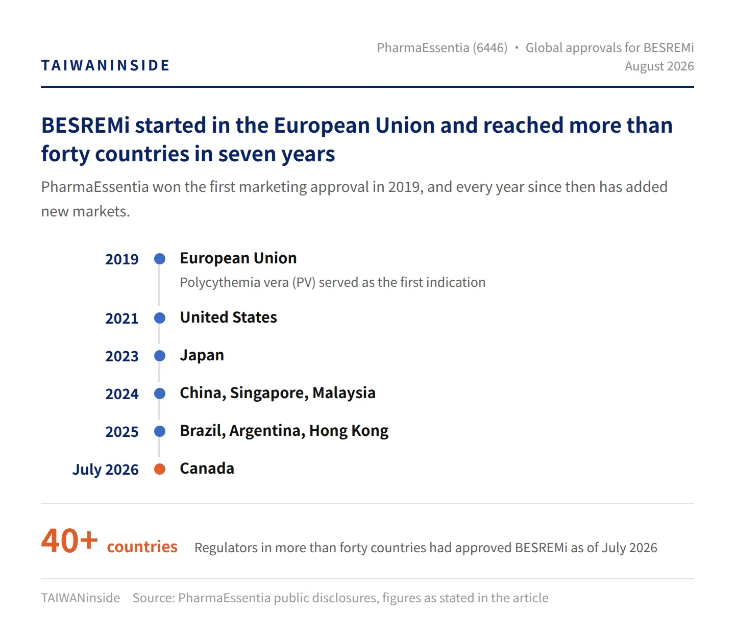 Figure 1 Approval timeline and countries for BESREMi worldwide Figure 1 Approval timeline and countries for BESREMi worldwide