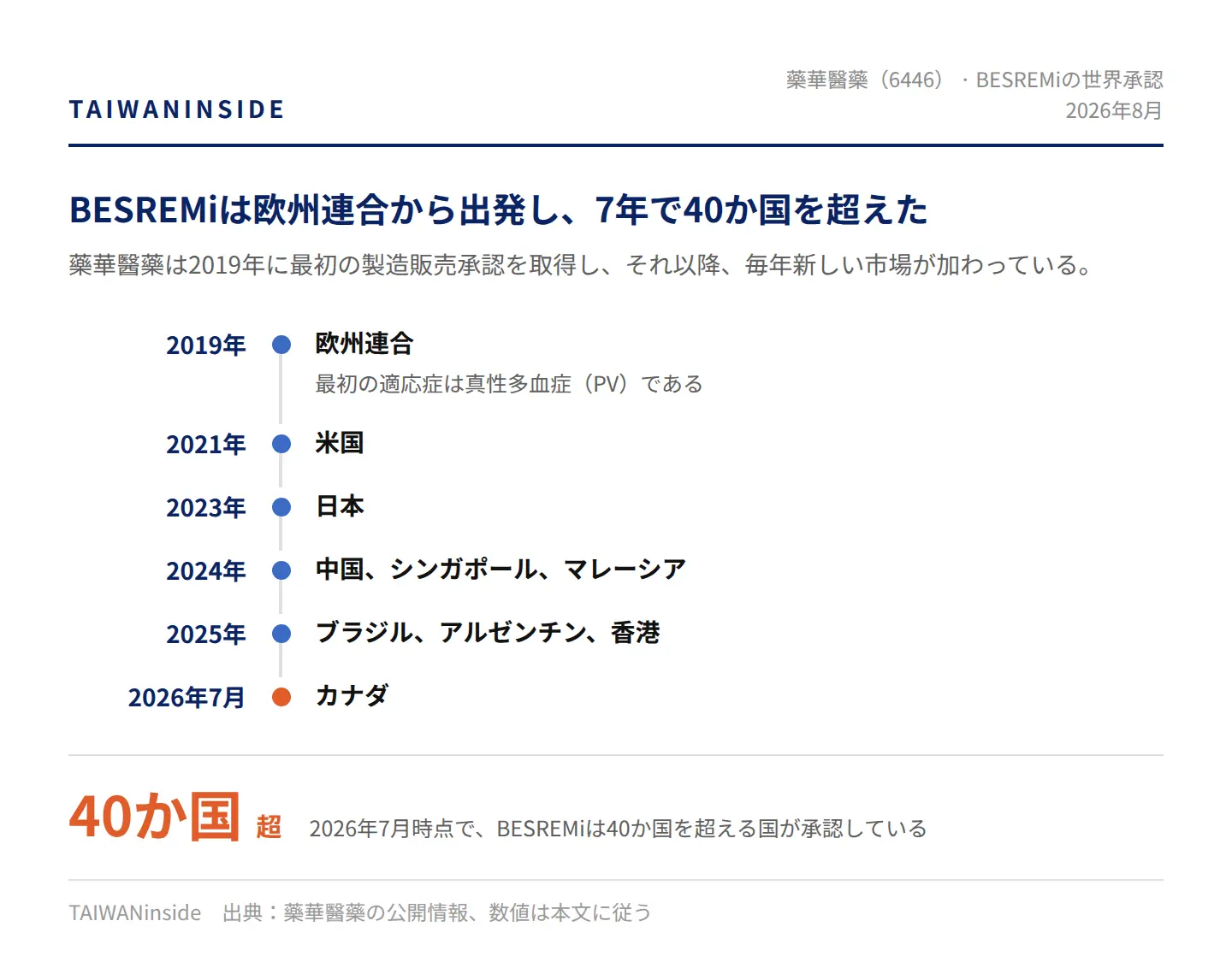 図一 BESREMiの世界における承認時期と承認国