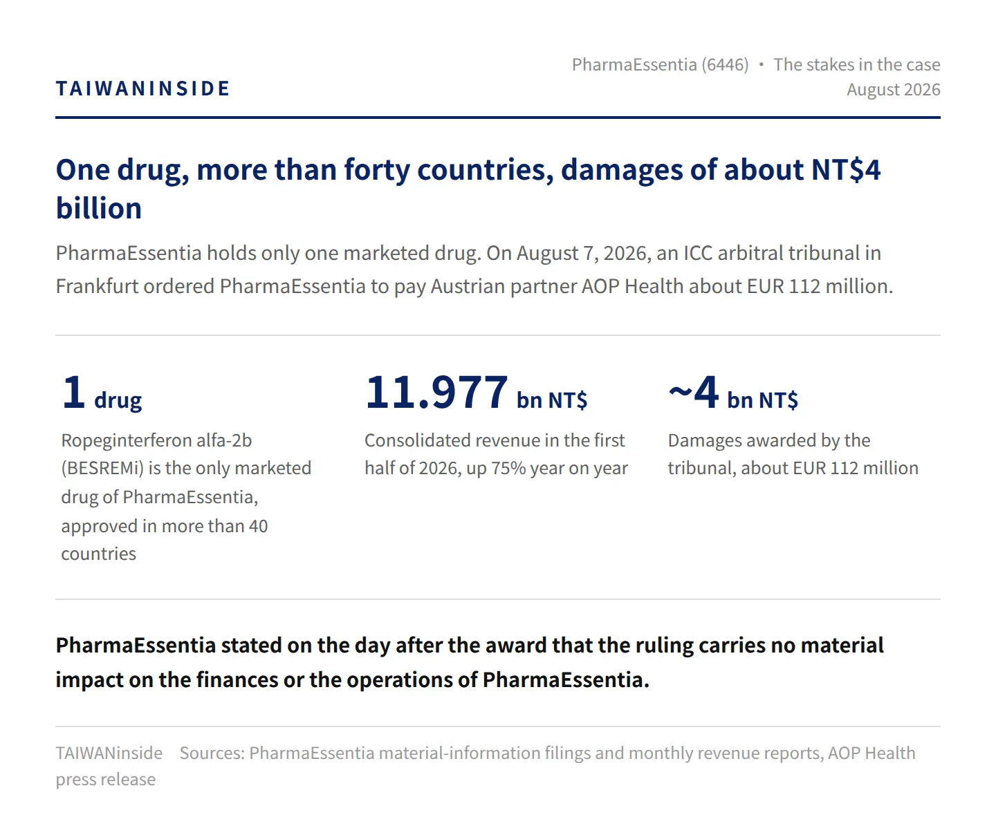 The stakes in the case between PharmaEssentia and AOP Health The stakes in the case between PharmaEssentia and AOP Health
